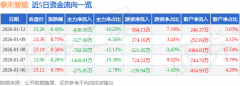 同比下降4.81%；投资收益213.0